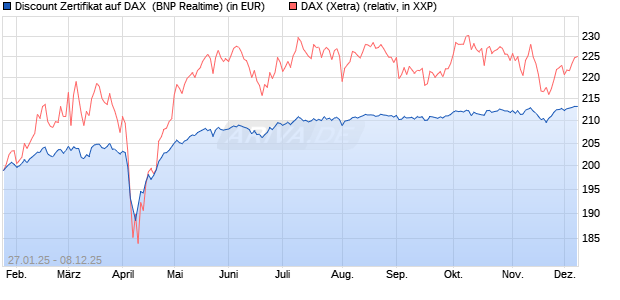Discount Zertifikat auf DAX [BNP Paribas Emissions- . (WKN: PL5WEL) Chart
