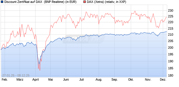 Discount Zertifikat auf DAX [BNP Paribas Emissions- . (WKN: PL5WEM) Chart