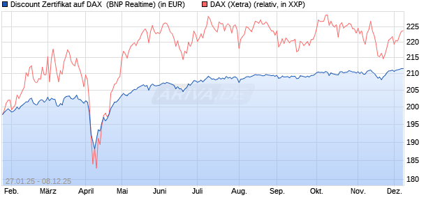 Discount Zertifikat auf DAX [BNP Paribas Emissions- . (WKN: PL5WEP) Chart