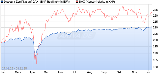 Discount Zertifikat auf DAX [BNP Paribas Emissions- . (WKN: PL5WEQ) Chart