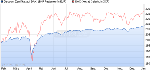 Discount Zertifikat auf DAX [BNP Paribas Emissions- . (WKN: PL5WES) Chart