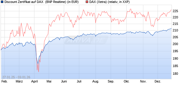 Discount Zertifikat auf DAX [BNP Paribas Emissions- . (WKN: PL5WEU) Chart
