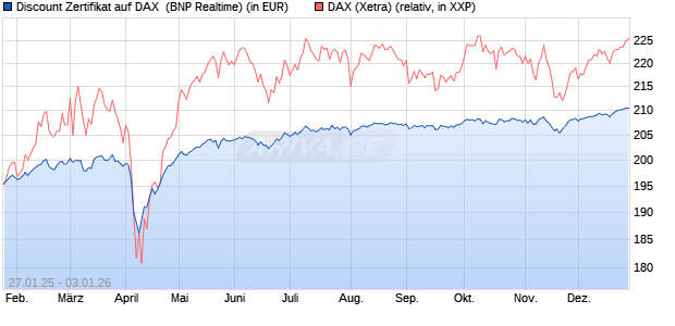 Discount Zertifikat auf DAX [BNP Paribas Emissions- . (WKN: PL5WEV) Chart