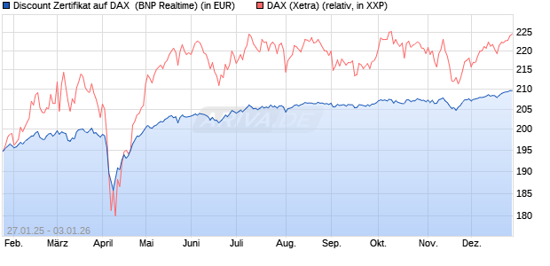 Discount Zertifikat auf DAX [BNP Paribas Emissions- . (WKN: PL5WEW) Chart