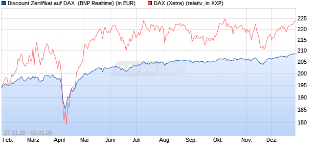 Discount Zertifikat auf DAX [BNP Paribas Emissions- . (WKN: PL5WEX) Chart