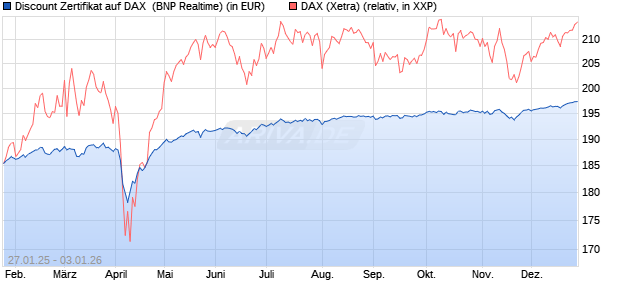 Discount Zertifikat auf DAX [BNP Paribas Emissions- . (WKN: PL5WE3) Chart