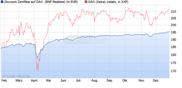 Discount Zertifikat auf DAX [BNP Paribas Emissions- . (WKN: PL5WE4) Chart
