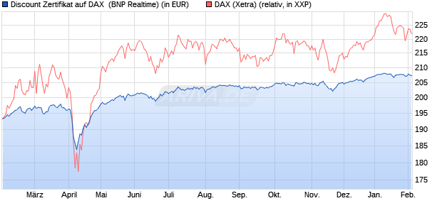 Discount Zertifikat auf DAX [BNP Paribas Emissions- . (WKN: PL5WE9) Chart