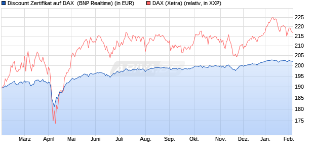 Discount Zertifikat auf DAX [BNP Paribas Emissions- . (WKN: PL5WFC) Chart