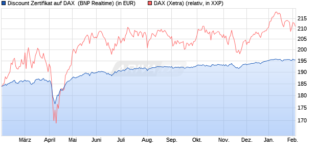 Discount Zertifikat auf DAX [BNP Paribas Emissions- . (WKN: PL5WFF) Chart