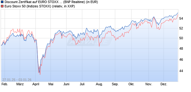 Discount Zertifikat auf EURO STOXX 50 [BNP Paribas. (WKN: PL5WFL) Chart