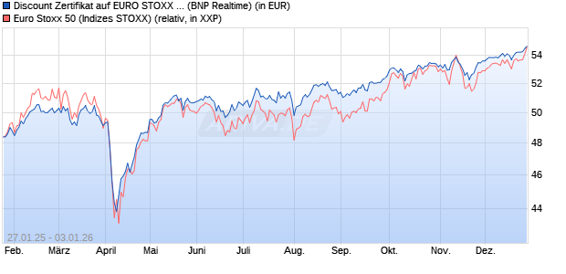 Discount Zertifikat auf EURO STOXX 50 [BNP Paribas. (WKN: PL5WFN) Chart