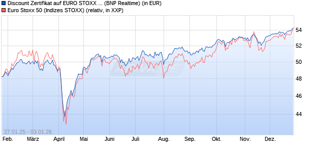 Discount Zertifikat auf EURO STOXX 50 [BNP Paribas. (WKN: PL5WFP) Chart