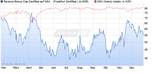 Reverse Bonus Cap-Zertifikat auf DAX [Vontobel] (WKN: VG3VA0) Chart