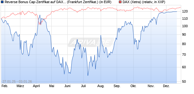 Reverse Bonus Cap-Zertifikat auf DAX [Vontobel] (WKN: VG3VA6) Chart
