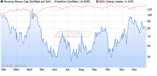 Reverse Bonus Cap-Zertifikat auf DAX [Vontobel] (WKN: VG3VA3) Chart