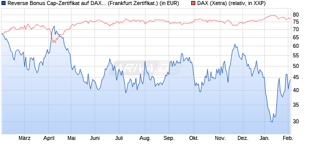 Reverse Bonus Cap-Zertifikat auf DAX [Vontobel] (WKN: VG3VA5) Chart
