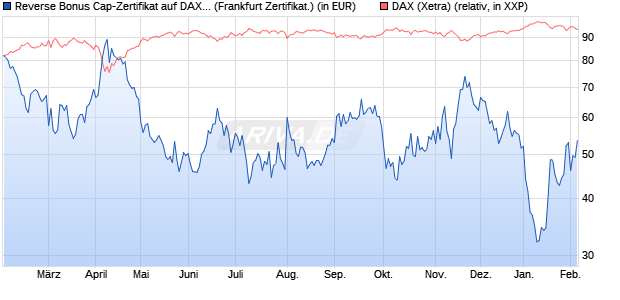 Reverse Bonus Cap-Zertifikat auf DAX [Vontobel] (WKN: VG3VBA) Chart