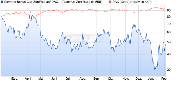 Reverse Bonus Cap-Zertifikat auf DAX [Vontobel] (WKN: VG3VA9) Chart