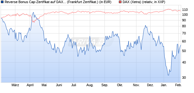 Reverse Bonus Cap-Zertifikat auf DAX [Vontobel] (WKN: VG3VA2) Chart