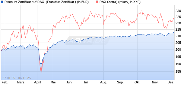 Discount Zertifikat auf DAX [Vontobel] (WKN: VG3VC6) Chart