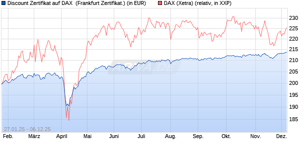 Discount Zertifikat auf DAX [Vontobel] (WKN: VG3VDE) Chart