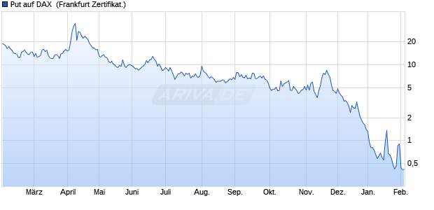 Put auf DAX [DZ BANK AG] (WKN: DY2TL7) Chart