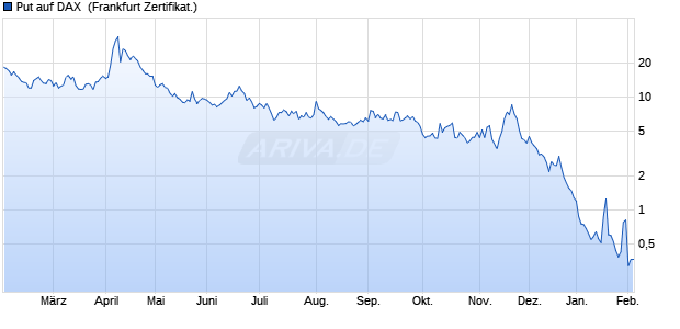 Put auf DAX [DZ BANK AG] (WKN: DY2TL6) Chart