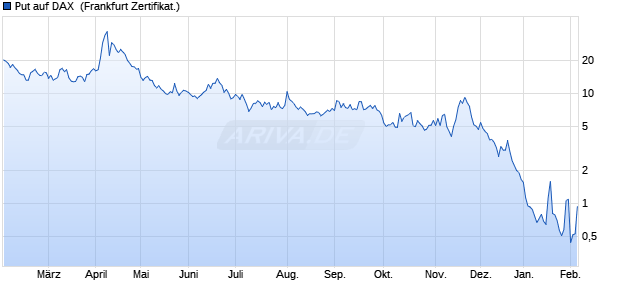 Put auf DAX [DZ BANK AG] (WKN: DY2TL9) Chart