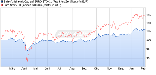 Safe-Anleihe mit Cap auf EURO STOXX 50 [Landesb. (WKN: LB5Q6P) Chart