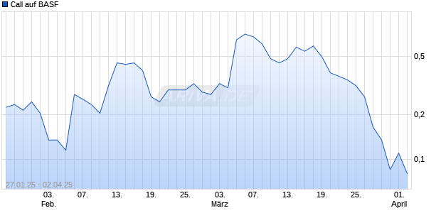 Call auf BASF [BNP Paribas Emissions- und Handelsges.] Chart
