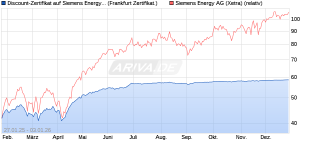 Discount-Zertifikat auf Siemens Energy [DZ BANK AG] (WKN: DY2UAQ) Chart