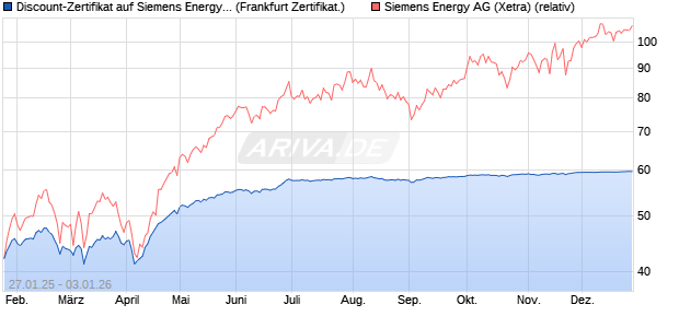 Discount-Zertifikat auf Siemens Energy [DZ BANK AG] (WKN: DY2UAR) Chart