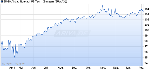 25-30 Airbag Note auf US Tech [Credit Agricole CIB] (WKN: A4BY5H) Chart