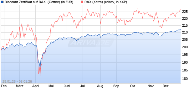Discount Zertifikat auf DAX [Goldman Sachs Bank Eur. (WKN: GQ9X5N) Chart