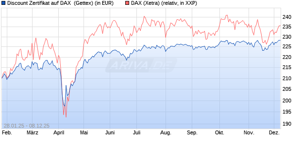 Discount Zertifikat auf DAX [Goldman Sachs Bank Eur. (WKN: GQ9X5Z) Chart