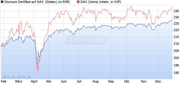 Discount Zertifikat auf DAX [Goldman Sachs Bank Eur. (WKN: GQ9X64) Chart