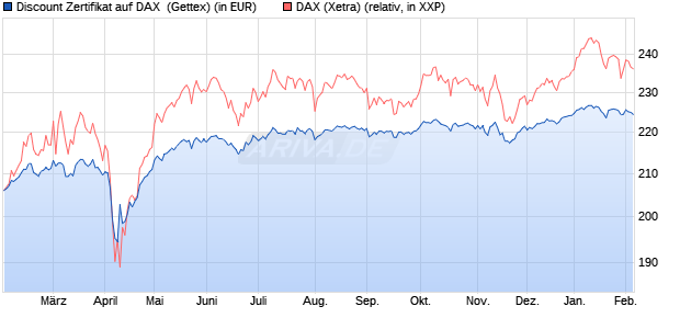 Discount Zertifikat auf DAX [Goldman Sachs Bank Eur. (WKN: GQ9X67) Chart