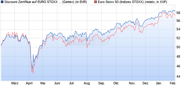 Discount Zertifikat auf EURO STOXX 50 [Goldman Sa. (WKN: GQ9X6B) Chart