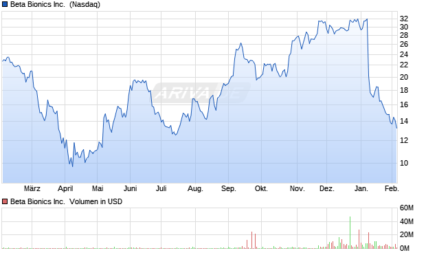 Beta Bionics Aktie Chart