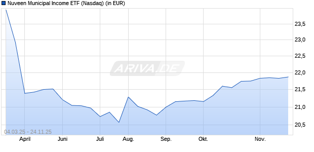 Performance des Nuveen Municipal Income ETF (ISIN US67092P7143)