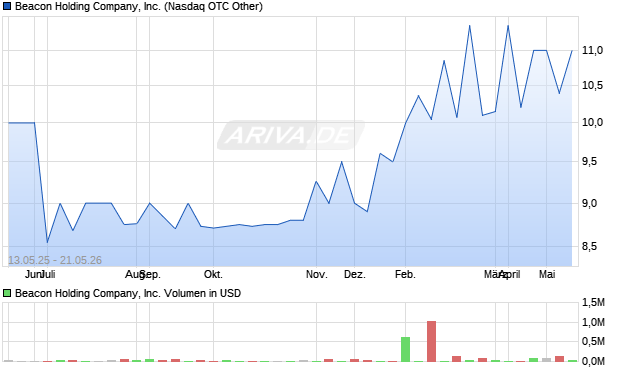 Beacon Holding Company Aktie Chart