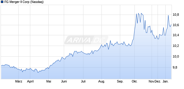 FG Merger II Aktie Chart