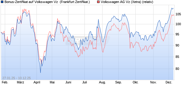 Bonus-Zertifikat auf Volkswagen Vz [DZ BANK AG] (WKN: DY2UNL) Chart