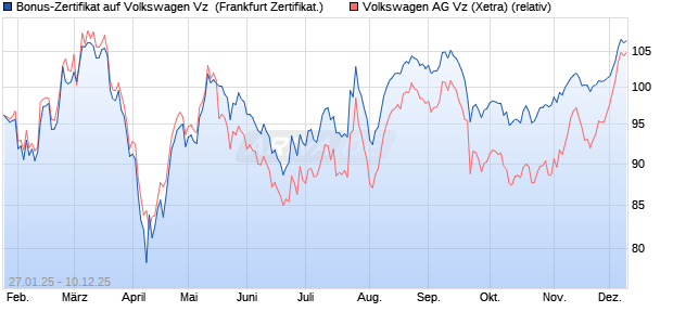 Bonus-Zertifikat auf Volkswagen Vz [DZ BANK AG] (WKN: DY2UNJ) Chart