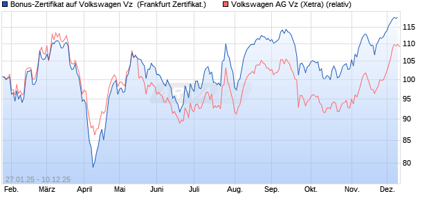 Bonus-Zertifikat auf Volkswagen Vz [DZ BANK AG] (WKN: DY2UNM) Chart