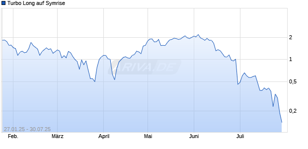 Turbo Long auf Symrise [Morgan Stanley & Co. International plc] Chart
