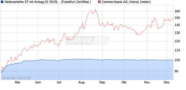 Aktienanleihe ST mit Airbag 02 25/26 auf Commerzba. (WKN: DY17E5) Chart