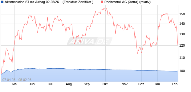 Aktienanleihe ST mit Airbag 02 25/26 auf Rheinmetall. (WKN: DY17E6) Chart