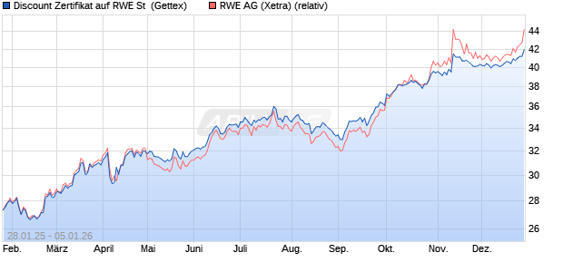 Discount Zertifikat auf RWE St [Goldman Sachs Bank . (WKN: GQ9XL6) Chart